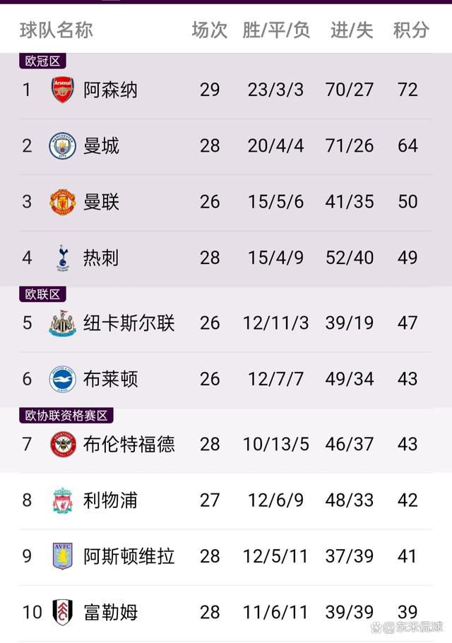 阿森纳6-0朗斯锁头名 哈弗茨连场破门若鸟点射前场5人齐开花欧冠小组赛B组第5轮，阿森纳主场迎战朗斯。